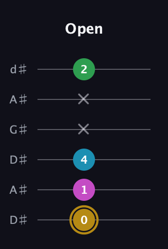 D♯ Augmented Added 9th guitar tab — Open (0 1 4 x x 2) in DADGAD Tuning (DADGAD) · Capo 1