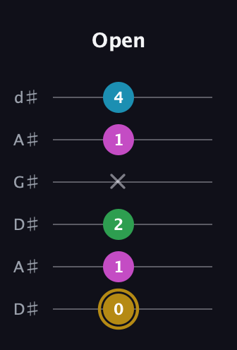 D♯ Augmented Added 9th guitar tab — Open (0 1 2 x 1 4) in DADGAD Tuning (DADGAD) · Capo 1