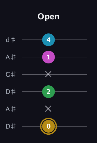 D♯ Augmented Added 9th guitar tab — Open (0 x 2 x 1 4) in DADGAD Tuning (DADGAD) · Capo 1