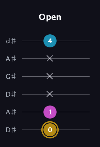 D♯ Augmented Flat 13th guitar tab — Open (0 1 x x x 4) in DADGAD Tuning (DADGAD) · Capo 1