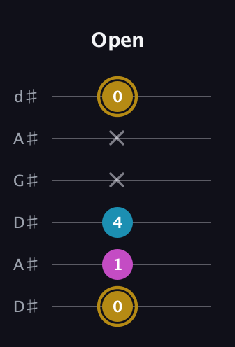 D♯ Augmented Flat 13th guitar tab — Open (0 1 4 x x 0) in DADGAD Tuning (DADGAD) · Capo 1