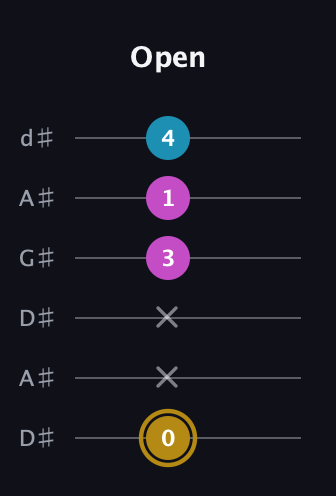 D♯ Augmented Flat 13th guitar tab — Open (0 x x 3 1 4) in DADGAD Tuning (DADGAD) · Capo 1