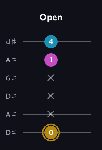 D♯ Augmented Flat 13th guitar tab — Open (0 x x x 1 4) in DADGAD Tuning (DADGAD) · Capo 1