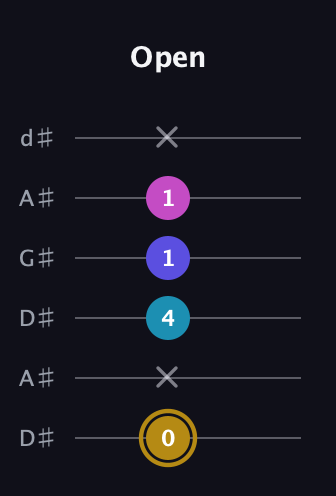 D♯ Augmented Flat 5th guitar tab — Open (0 x 4 1 1 x) in DADGAD Tuning (DADGAD) · Capo 1