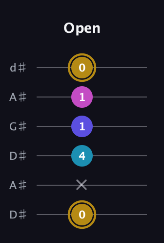 D♯ Augmented Flat 5th guitar tab — Open (0 x 4 1 1 0) in DADGAD Tuning (DADGAD) · Capo 1