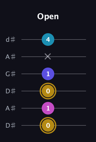 D♯ Augmented Flat 5th guitar tab — Open (0 1 0 1 x 4) in DADGAD Tuning (DADGAD) · Capo 1