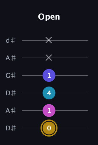 D♯ Augmented Flat 5th guitar tab — Open (0 1 4 1 x x) in DADGAD Tuning (DADGAD) · Capo 1