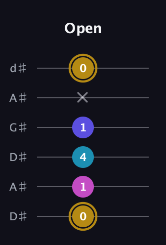 D♯ Augmented Flat 5th guitar tab — Open (0 1 4 1 x 0) in DADGAD Tuning (DADGAD) · Capo 1