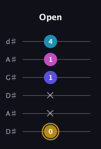 D♯ Augmented Flat 5th guitar tab — Open (0 x x 1 1 4) in DADGAD Tuning (DADGAD) · Capo 1