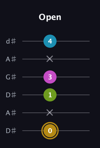 D♯ Augmented Flat 9th guitar tab — Open (0 x 1 3 x 4) in DADGAD Tuning (DADGAD) · Capo 1