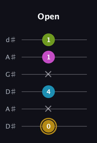D♯ Augmented Flat 9th guitar tab — Open (0 x 4 x 1 1) in DADGAD Tuning (DADGAD) · Capo 1