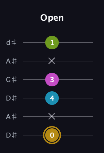 D♯ Augmented Flat 9th guitar tab — Open (0 x 4 3 x 1) in DADGAD Tuning (DADGAD) · Capo 1