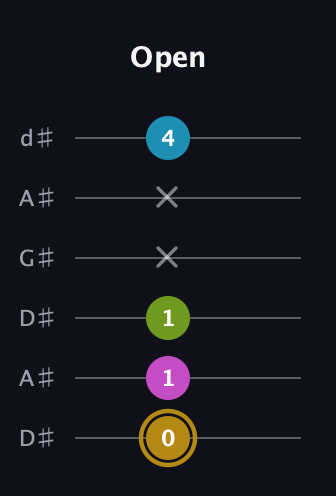 D♯ Augmented Flat 9th guitar tab — Open (0 1 1 x x 4) in DADGAD Tuning (DADGAD) · Capo 1