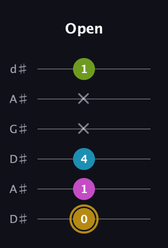 D♯ Augmented Flat 9th guitar tab — Open (0 1 4 x x 1) in DADGAD Tuning (DADGAD) · Capo 1