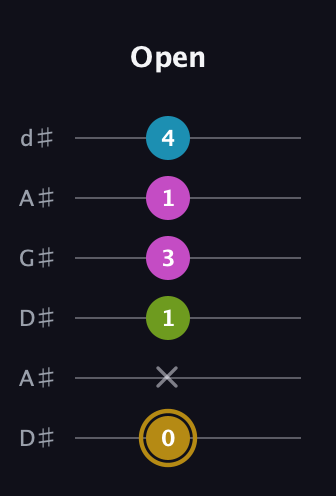 D♯ Augmented Flat 9th guitar tab — Open (0 x 1 3 1 4) in DADGAD Tuning (DADGAD) · Capo 1