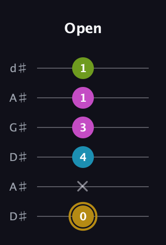 D♯ Augmented Flat 9th guitar tab — Open (0 x 4 3 1 1) in DADGAD Tuning (DADGAD) · Capo 1