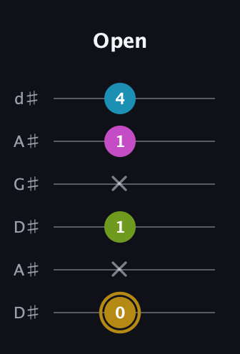 D♯ Augmented Flat 9th guitar tab — Open (0 x 1 x 1 4) in DADGAD Tuning (DADGAD) · Capo 1