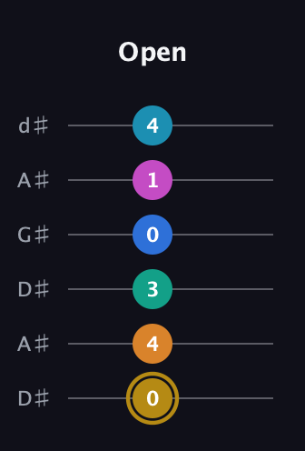 D♯ Augmented-major 11th Sharp 9th guitar tab — Open (0 4 3 0 1 4) in DADGAD Tuning (DADGAD) · Capo 1