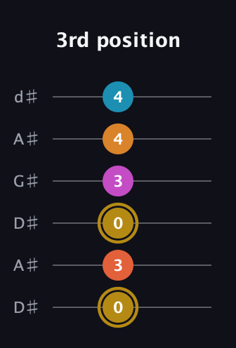 D♯ Augmented-major 7th Sharp 13th guitar tab — 3rd position (0 3 0 3 4 4) in DADGAD Tuning (DADGAD) · Capo 1