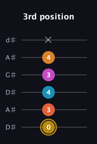 D♯ Augmented-major 7th Sharp 13th guitar tab — 3rd position (0 3 4 3 4 x) in DADGAD Tuning (DADGAD) · Capo 1
