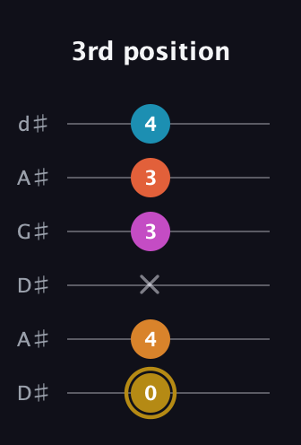 D♯ Augmented-major 7th Sharp 13th guitar tab — 3rd position (0 4 x 3 3 4) in DADGAD Tuning (DADGAD) · Capo 1