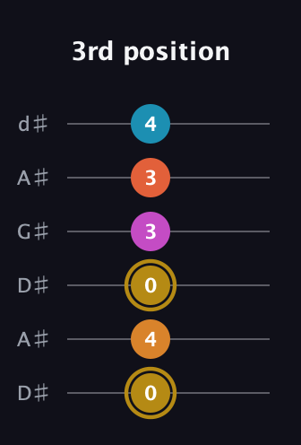 D♯ Augmented-major 7th Sharp 13th guitar tab — 3rd position (0 4 0 3 3 4) in DADGAD Tuning (DADGAD) · Capo 1