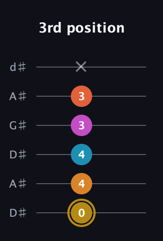 D♯ Augmented-major 7th Sharp 13th guitar tab — 3rd position (0 4 4 3 3 x) in DADGAD Tuning (DADGAD) · Capo 1