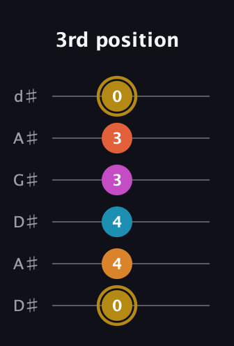 D♯ Augmented-major 7th Sharp 13th guitar tab — 3rd position (0 4 4 3 3 0) in DADGAD Tuning (DADGAD) · Capo 1