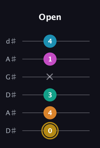 D♯ Augmented-major 7th Sharp 9th guitar tab — Open (0 4 3 x 1 4) in DADGAD Tuning (DADGAD) · Capo 1