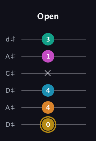 D♯ Augmented-major 7th Sharp 9th guitar tab — Open (0 4 4 x 1 3) in DADGAD Tuning (DADGAD) · Capo 1