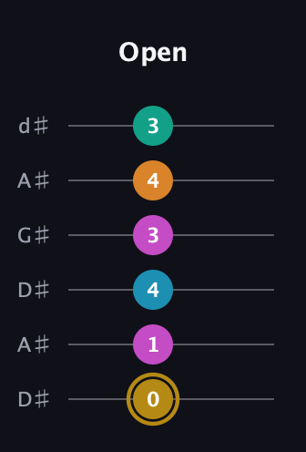 D♯ Augmented-major 7th Sharp 9th guitar tab — Open (0 1 4 3 4 3) in DADGAD Tuning (DADGAD) · Capo 1