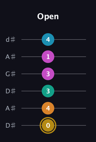 D♯ Augmented-major 7th Sharp 9th guitar tab — Open (0 4 3 3 1 4) in DADGAD Tuning (DADGAD) · Capo 1