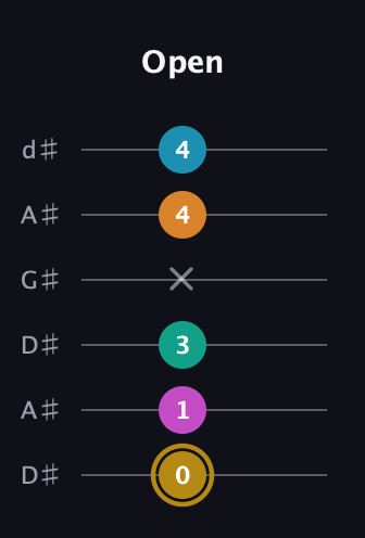 D♯ Augmented-major 7th Sharp 9th guitar tab — Open (0 1 3 x 4 4) in DADGAD Tuning (DADGAD) · Capo 1