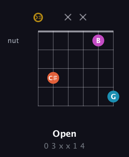 D♯ Augmented Sharp 13th guitar chord — Open (0 3 x x 1 4) fretboard diagram in DADGAD Tuning (DADGAD) · Capo 1