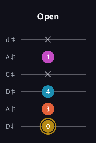 D♯ Augmented Sharp 13th guitar tab — Open (0 3 4 x 1 x) in DADGAD Tuning (DADGAD) · Capo 1