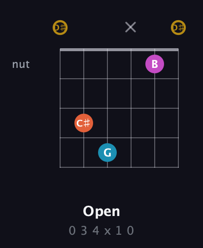 D♯ Augmented Sharp 13th guitar chord — Open (0 3 4 x 1 0) fretboard diagram in DADGAD Tuning (DADGAD) · Capo 1