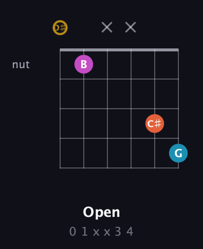 D♯ Augmented Sharp 13th guitar chord — Open (0 1 x x 3 4) fretboard diagram in DADGAD Tuning (DADGAD) · Capo 1