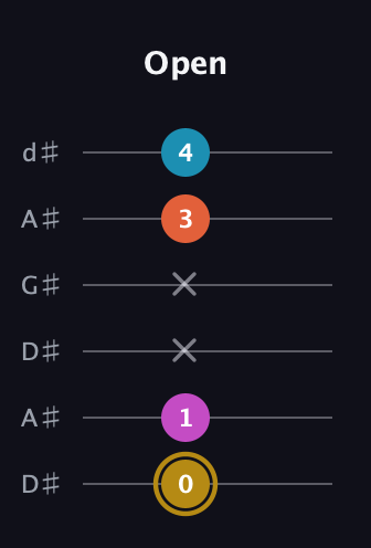 D♯ Augmented Sharp 13th guitar tab — Open (0 1 x x 3 4) in DADGAD Tuning (DADGAD) · Capo 1
