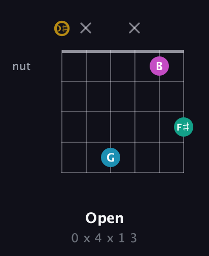 D♯ Augmented Sharp 9th guitar chord — Open (0 x 4 x 1 3) fretboard diagram in DADGAD Tuning (DADGAD) · Capo 1