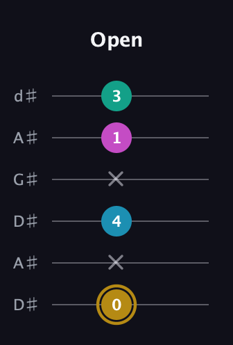 D♯ Augmented Sharp 9th guitar tab — Open (0 x 4 x 1 3) in DADGAD Tuning (DADGAD) · Capo 1