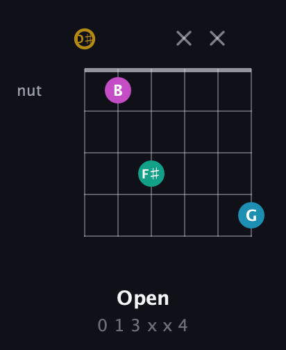 D♯ Augmented Sharp 9th guitar chord — Open (0 1 3 x x 4) fretboard diagram in DADGAD Tuning (DADGAD) · Capo 1