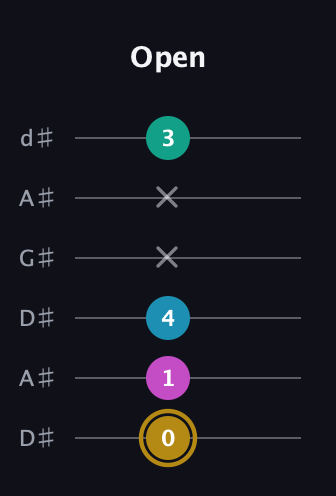 D♯ Augmented Sharp 9th guitar tab — Open (0 1 4 x x 3) in DADGAD Tuning (DADGAD) · Capo 1