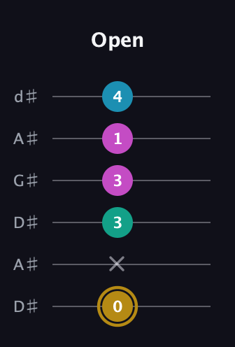 D♯ Augmented Sharp 9th guitar tab — Open (0 x 3 3 1 4) in DADGAD Tuning (DADGAD) · Capo 1