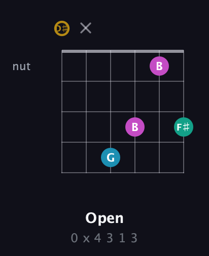D♯ Augmented Sharp 9th guitar chord — Open (0 x 4 3 1 3) fretboard diagram in DADGAD Tuning (DADGAD) · Capo 1