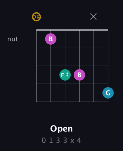 D♯ Augmented Sharp 9th guitar chord — Open (0 1 3 3 x 4) fretboard diagram in DADGAD Tuning (DADGAD) · Capo 1