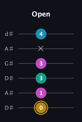 D♯ Augmented Sharp 9th guitar tab — Open (0 1 3 3 x 4) in DADGAD Tuning (DADGAD) · Capo 1