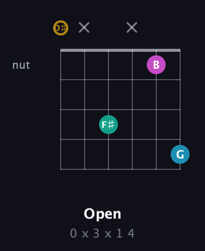 D♯ Augmented Sharp 9th guitar chord — Open (0 x 3 x 1 4) fretboard diagram in DADGAD Tuning (DADGAD) · Capo 1