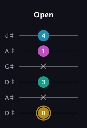 D♯ Augmented Sharp 9th guitar tab — Open (0 x 3 x 1 4) in DADGAD Tuning (DADGAD) · Capo 1