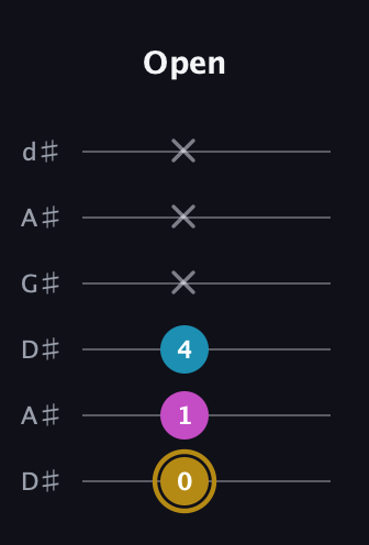 D♯ Augmented guitar tab — Open (0 1 4 x x x) in DADGAD Tuning (DADGAD) · Capo 1