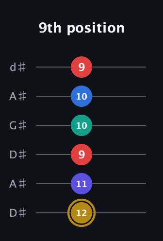 D♯ Diminished 11th Sharp 9th guitar tab — 9th position (12 11 9 10 10 9) in DADGAD Tuning (DADGAD) · Capo 1